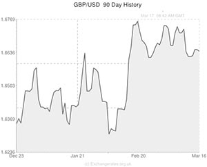 Pound to US Dollar exchange rate chart