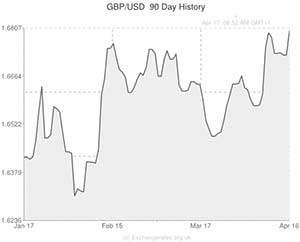 Pound to US Dollar exchange rate