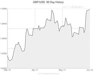 Pound to Euro exchange rate chart