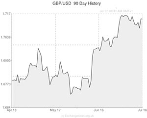 GBP to USD exchange rate chart