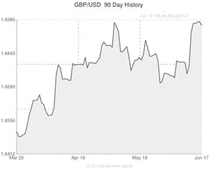 Pound to Euro exchange rate chart