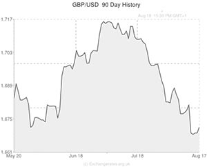 Pound to Australian Dollar exchange rate chart