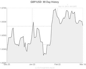 Pound to US Dollar exchange rate chart