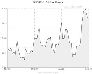 Pound to US Dollar exchange rate chart