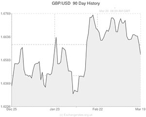 Pound to US Dollar exchange rate chart