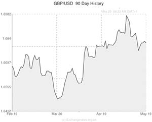 GBP to US Dollar exchange rate graph