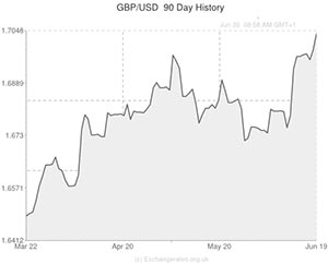 Pound to Euro exchange rate chart