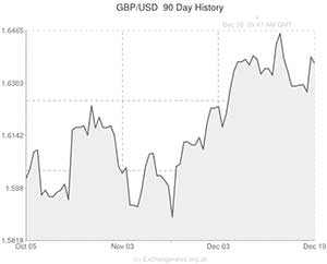 Pound to US Dollar exchange rate chart