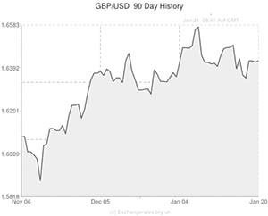 Pound to US Dollar exchange rate graph