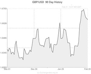 Pound to US Dollar exchange rate chart