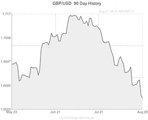 GBP to USD exchange rate graph