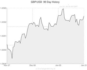 Pound to US Dollar exchange rate graph