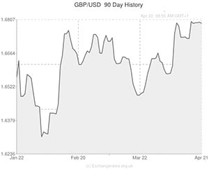 Pound to US Dollar exchange rate