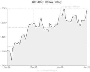 Pound to US Dollar exchange rate graph