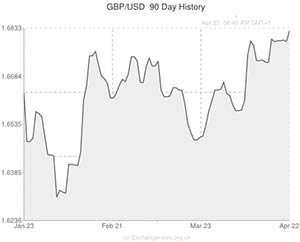 Pound to US Dollar exchange rate