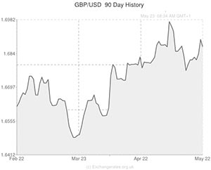 GBP to US Dollar exchange rate graph
