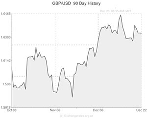 Pound to US Dollar exchange rate chart