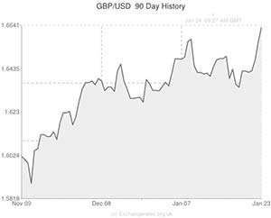 Pound to US Dollar exchange rate graph
