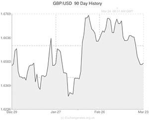 Pound to US Dollar exchange rate chart