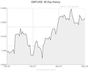 Pound to US Dollar exchange rate chart