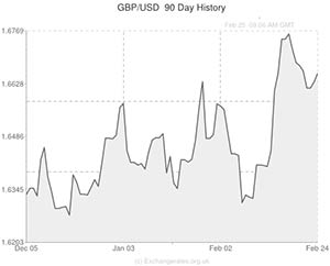 Pound to US Dollar exchange rate chart