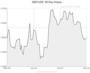 GBP to USD exchange rate chart