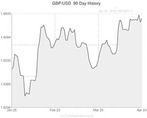 Pound to US Dollar exchange rate