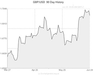 GBP to USD exchange rate chart