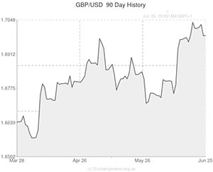 GBP to USD exchange rate chart