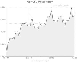 Pound to US Dollar exchange rate graph