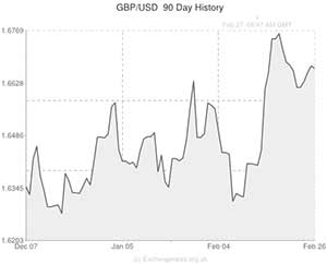 Pound to US Dollar exchange rate chart