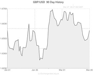 GBP to USD exchange rate chart