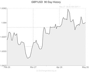Pound to US Dollar exchange rate graph
