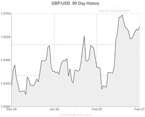 Pound to US Dollar exchange rate chart