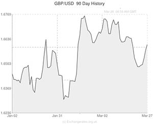 Pound to US Dollar exchange rate chart