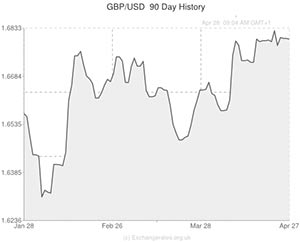 GBP to US Dollar exchange rate chart