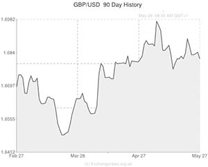 Pound to US Dollar exchange rate graph