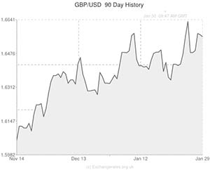Pound to US Dollar exchange rate graph