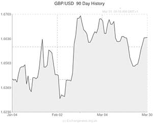 GBP to USD exchange rate chart