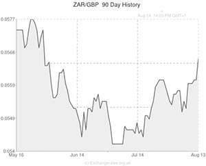 Rand to Pound Exchange rate
