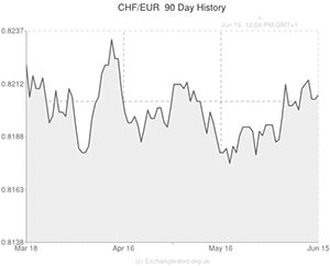 Swiss Franc to Euro exchange rate chart