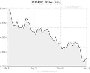 CHF to GBP exchange rate chart