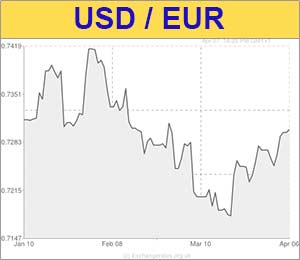 US Dollar to Euro exchange rate