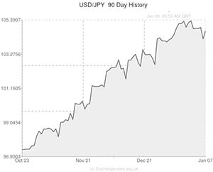 US Dollar to Japanese Yen exchange rate chart
