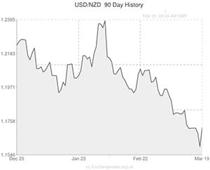 New Zealand Dollar to US Dollar exchange rate chart