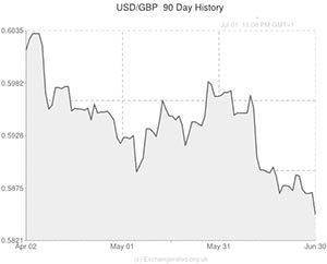  Euro exchange rate chart