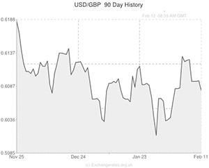 US Dollar to pound sterling exchange rate graph