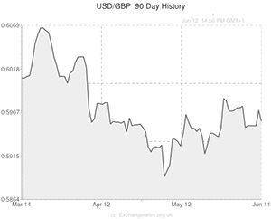 US Dollar to Pound exchange rate chart