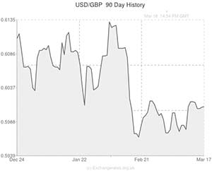 USD to Pound exchange rate chart