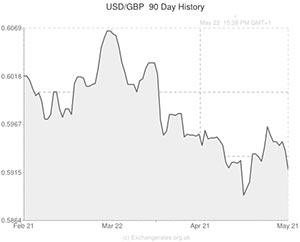 US Dollar to Pound exchange rate